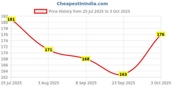 flipkart.com om Nawani 3 pic Games Plastic Spinning Lattu with Thread Size 8/6 cm om Price History Graph from 25 Jul 2025 to 3 Oct 2025