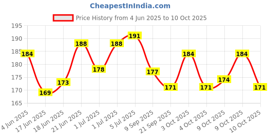 flipkart.com om Nawani Collections 100 Pcs of Mini Size Glass Marbles with Shooter Unique Collection om Price History Graph from 4 Jun 2025 to 10 Oct 2025