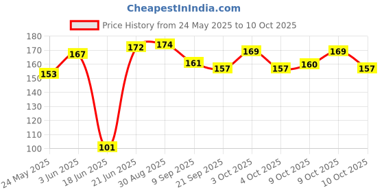 flipkart.com om Nawani Collections 50 Pcs of Glass Marbels with Shooter Unique Collection om Price History Graph from 24 May 2025 to 10 Oct 2025