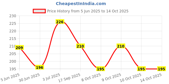 flipkart.com om Nawani Shaving Safety Razor for Men and Boys,Size-10/4 cm, Men om Price History Graph from 5 Jun 2025 to 14 Oct 2025