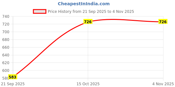 flipkart.com Om Overseas 2800 Hair Dryer 2000 Watt Hair Dryer Price History Graph from 21 Sep 2025 to 2 Nov 2025