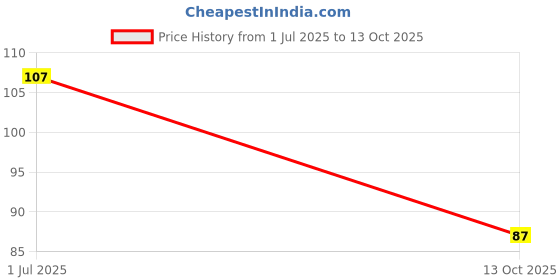 flipkart.com sapnapalace OM PENDANT ELEGANT DESIGN WITH MICRO GOLD PLATED Gold-plated Brass Pendant sapnapalace Price History Graph from 1 Jul 2025 to 13 Oct 2025