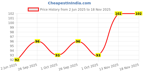flipkart.com sapnapalace OM PENDANT WITH MICRO GOLD PLATED Gold-plated Brass Pendant sapnapalace Price History Graph from 2 Jun 2025 to 17 Nov 2025
