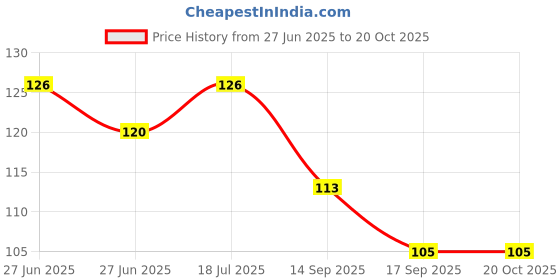 flipkart.com om plastive kitchen king 1000 ml Cooking Oil Dispenser om plastive kitchen king Price History Graph from 27 Jun 2025 to 20 Oct 2025