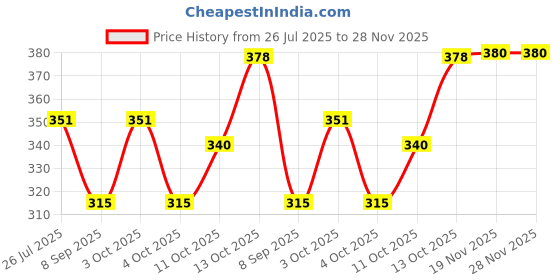 flipkart.com om pooja shop Cotton Silk Printed Red Men Dupatta om pooja shop Price History Graph from 26 Jul 2025 to 27 Nov 2025