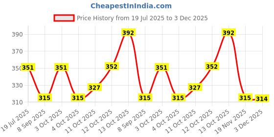 flipkart.com om pooja shop Cotton Silk Printed Red Men Dupatta om pooja shop Price History Graph from 19 Jul 2025 to 3 Dec 2025