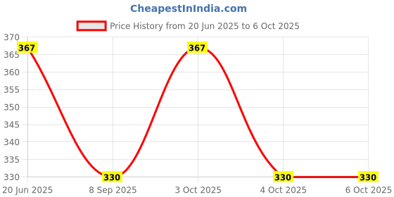 flipkart.com om pooja shop Satin Blend Printed Green, Red Men Dupatta om pooja shop Price History Graph from 20 Jun 2025 to 4 Oct 2025