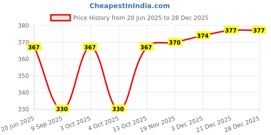 flipkart.com om pooja shop Satin Blend Printed White, Purple Men Dupatta om pooja shop Price History Graph from 20 Jun 2025 to 28 Dec 2025