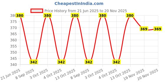 flipkart.com om pooja shop Satin Blend Printed Yellow, Orange Men Dupatta om pooja shop Price History Graph from 21 Jun 2025 to 20 Nov 2025