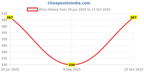 flipkart.com om pooja shop Satin Blend Self Design Green, Pink Men Dupatta om pooja shop Price History Graph from 20 Jun 2025 to 13 Oct 2025