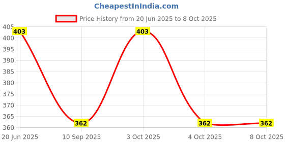 flipkart.com om pooja shop Satin Blend Solid White, Red Men Dupatta om pooja shop Price History Graph from 20 Jun 2025 to 8 Oct 2025