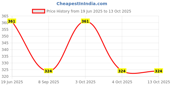 flipkart.com om pooja shop Silk Blend Self Design Red, Yellow Men Dupatta om pooja shop Price History Graph from 19 Jun 2025 to 12 Oct 2025
