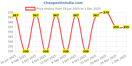 flipkart.com om pooja soioop Satin Blend Printed Orange, Red Men Dupatta om pooja soioop Price History Graph from 19 Jun 2025 to 1 Dec 2025