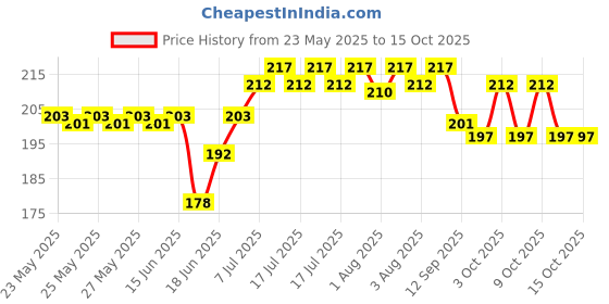 flipkart.com om Powder Puff with Powder Storage(Color May Very) Combo. om Price History Graph from 23 May 2025 to 15 Oct 2025