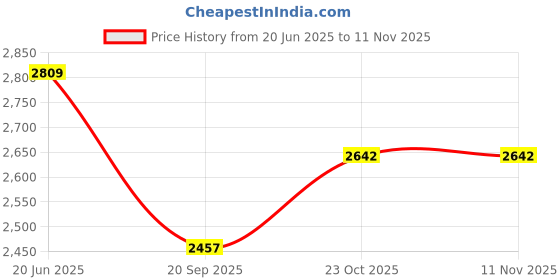 flipkart.com dios OM Power Pimple In Table Tennis Rubber 2.1 mm Table Tennis Rubber dios Price History Graph from 20 Jun 2025 to 11 Nov 2025