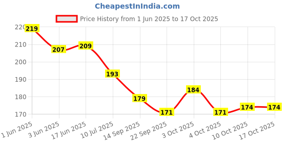 flipkart.com zonezer Om rudraksh wind chime for home decor. It's give in your home happyNess and luck Plastic, Brass, Aluminium Windchime zonezer Price History Graph from 1 Jun 2025 to 16 Oct 2025