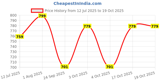flipkart.com om sai empire Men Cotton Blend Kurta Pyjama Set om sai empire Price History Graph from 12 Jul 2025 to 17 Oct 2025