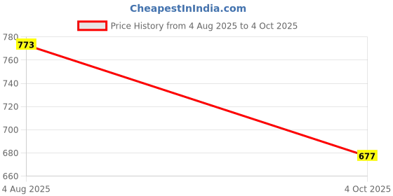 flipkart.com om sai empire Men Cotton Blend Kurta Pyjama Set om sai empire Price History Graph from 4 Aug 2025 to 4 Oct 2025