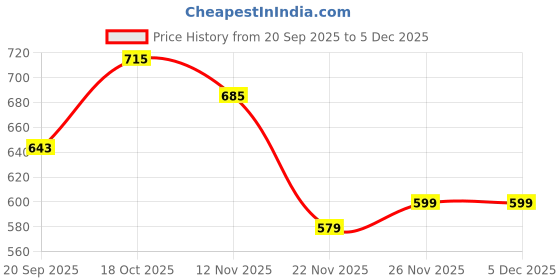 flipkart.com om sai empire Men Cotton Blend Kurta Pyjama Set om sai empire Price History Graph from 20 Sep 2025 to 5 Dec 2025