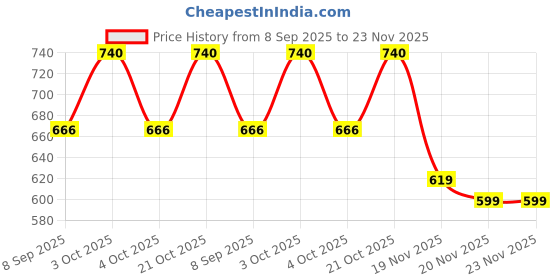 flipkart.com om sai empire Men Cotton Blend Kurta Set om sai empire Price History Graph from 8 Sep 2025 to 22 Nov 2025