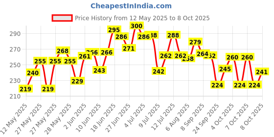 flipkart.com om sai trade Lint Remover Machine with Removable Waster , Cleaning Brush ,LED and Sharp Blade Lint Roller om sai trade Price History Graph from 12 May 2025 to 7 Oct 2025