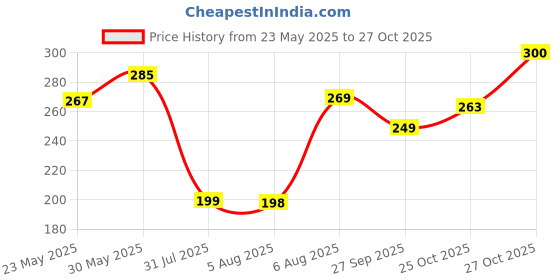 flipkart.com om shanthi Cow Ghee diya Cotton Table Diya om shanthi Price History Graph from 23 May 2025 to 27 Oct 2025