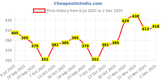 flipkart.com cycle Om Shanthi Navin Pure Puja Oil, Blend of 5 Oils - Tulsi Fragrance (Pack of 2) cycle Price History Graph from 6 Jul 2025 to 2 Dec 2025