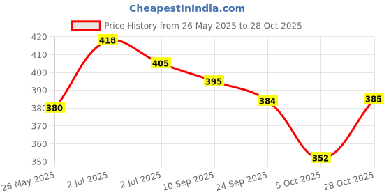 flipkart.com cycle Om Shanthi Pure Puja Oil, Blend of 5 Puja Oils - Parijatha Fragrance (Pack of 2) cycle Price History Graph from 26 May 2025 to 28 Oct 2025