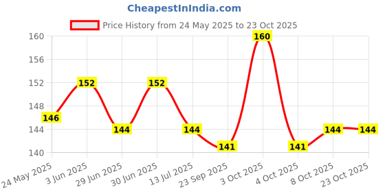 flipkart.com cycle Om Shanthi Sambrani Powder for Daily Puja, Meditation (100g) Guggul Dhoop cycle Price History Graph from 24 May 2025 to 23 Oct 2025