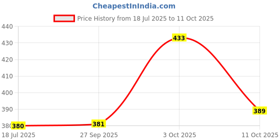 flipkart.com om shiv goraksh trades stylish camera water sipper 600 ml Water Bottle om shiv goraksh trades Price History Graph from 18 Jul 2025 to 11 Oct 2025