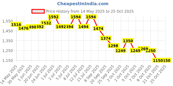 flipkart.com aqresearch OM Sign Warm Neon Light - 16W x 17H GOLD Night Lamp aqresearch Price History Graph from 14 May 2025 to 24 Oct 2025