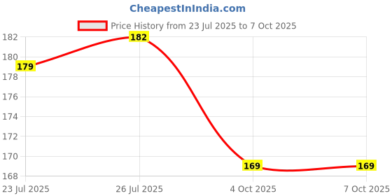 flipkart.com om sri sri All Purpose Scissors (Yellow) Scissors om sri sri Price History Graph from 23 Jul 2025 to 7 Oct 2025