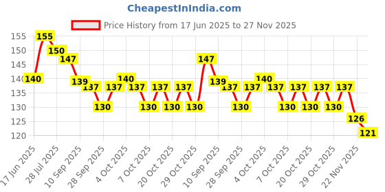 flipkart.com om sri sri scissor Office Scissors om sri sri Price History Graph from 17 Jun 2025 to 27 Nov 2025