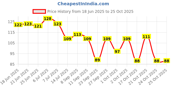 flipkart.com gs multistore Om Swastik 2 Pocket Pen Stand 8 Hook Wood Key Holder Wood Key Holder gs multistore Price History Graph from 18 Jun 2025 to 24 Oct 2025
