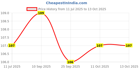 flipkart.com capio art OM SWASTIK DESIGNER Wood Key Holder capio art Price History Graph from 11 Jul 2025 to 12 Oct 2025