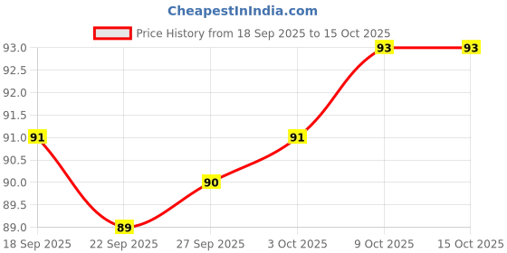 flipkart.com moniosis Om Swastik Mobile Stand And Key Hanger Wood Key Holder moniosis Price History Graph from 18 Sep 2025 to 13 Oct 2025