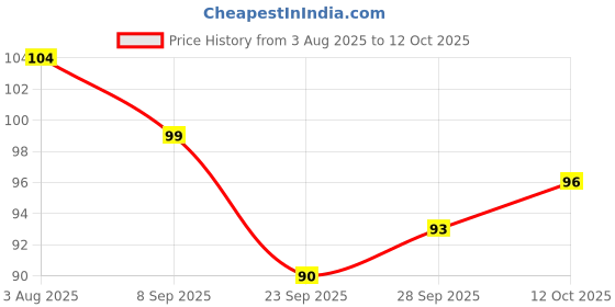flipkart.com trendstube Om Swastik Unique Key Hanger With 2 Pocket Mobile/Pen Stand Wood Key Holder trendstube Price History Graph from 3 Aug 2025 to 12 Oct 2025