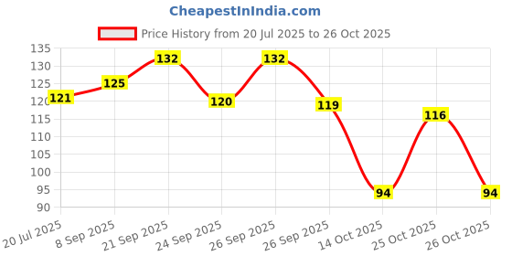 flipkart.com clk craft OM SWASTIK Wooden 2 Pocket Pen Stand 8 Hook Wood Key Holder Wood Key Holder clk craft Price History Graph from 20 Jul 2025 to 25 Oct 2025