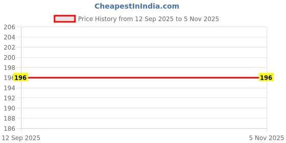 flipkart.com legzino Om Tamil Script Glossy Wall Vinyl Vehicle Sticker 4.5 x 4 Inches Black legzino Price History Graph from 12 Sep 2025 to 4 Nov 2025