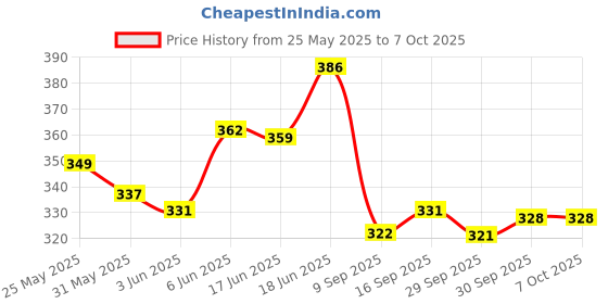 flipkart.com om traders Talking Tom Cat Toys | Tiny's Tom Intelligent Touching and Mimicry Cat Toy om traders Price History Graph from 25 May 2025 to 7 Oct 2025