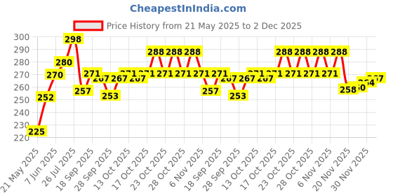 flipkart.com om trading 220 TC Cotton Double Solid Flat Bedsheet om trading Price History Graph from 21 May 2025 to 2 Dec 2025