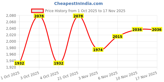 flipkart.com dios OM Trust Pimple Out Defensive Rubber 2 mm Table Tennis Rubber dios Price History Graph from 1 Oct 2025 to 15 Nov 2025