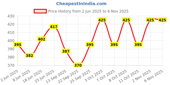 flipkart.com madhura estores OM VEL DIYA / VILLAKKU WITH PLATE ( WEIGHT 100 GMS ) ú use Brass Table Diya madhura estores Price History Graph from 2 Jun 2025 to 6 Nov 2025