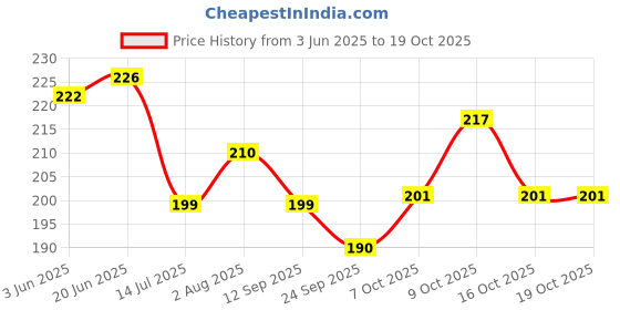 flipkart.com tej gifts Om Wind Chime Good Sound Effect For Good Luck Health Wealth Prosperity Aluminium Windchime tej gifts Price History Graph from 3 Jun 2025 to 19 Oct 2025