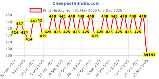 flipkart.com original mart om0545 - Mouse Trap Live Trap original mart Price History Graph from 31 May 2025 to 2 Dec 2025