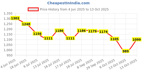 flipkart.com omen OM120-2Q ROOM HEATER OM120 2Q Halogen Room Heater omen Price History Graph from 4 Jun 2025 to 13 Oct 2025