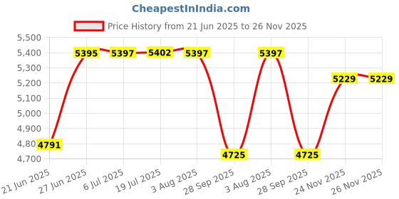 flipkart.com omada 16 lines Self Laser leveling Machine Down Plumb Dot Alignment 30m Self-leveling Laser Tool -360°Rotating Base Non-magnetic Line Level omada Price History Graph from 21 Jun 2025 to 26 Nov 2025
