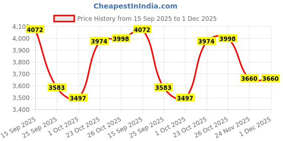 flipkart.com omada Corded 520W Hedge Trimmer Powerful Precision with Dual Safety 1700 RPM alongwith 5M cable length Hedge Shear omada Price History Graph from 15 Sep 2025 to 30 Nov 2025