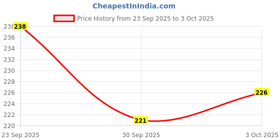 flipkart.com omar craft 1 A5 Diary Unrulled 200 Pages omar craft Price History Graph from 23 Sep 2025 to 3 Oct 2025