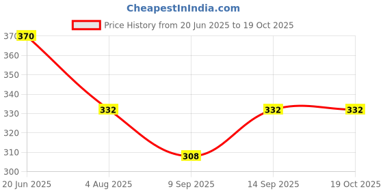 flipkart.com OMAX For Nikkor AF-P 18-55mm VRLens Hood Price History Graph from 20 Jun 2025 to 18 Oct 2025